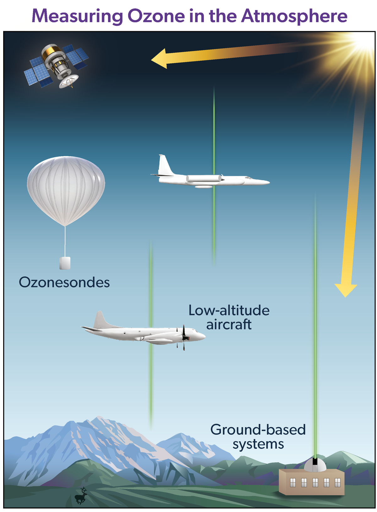 measuring ozone
